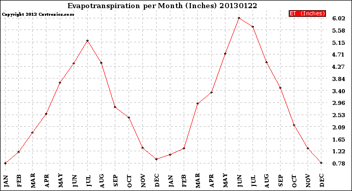 Milwaukee Weather Evapotranspiration<br>per Month (Inches)