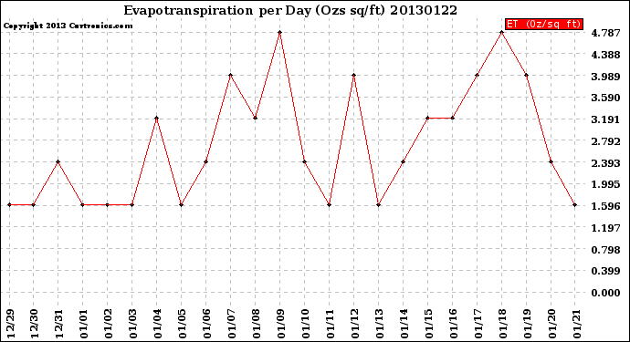 Milwaukee Weather Evapotranspiration<br>per Day (Ozs sq/ft)