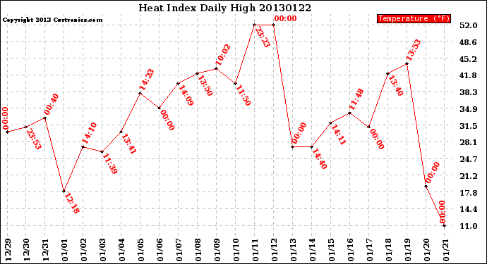 Milwaukee Weather Heat Index<br>Daily High