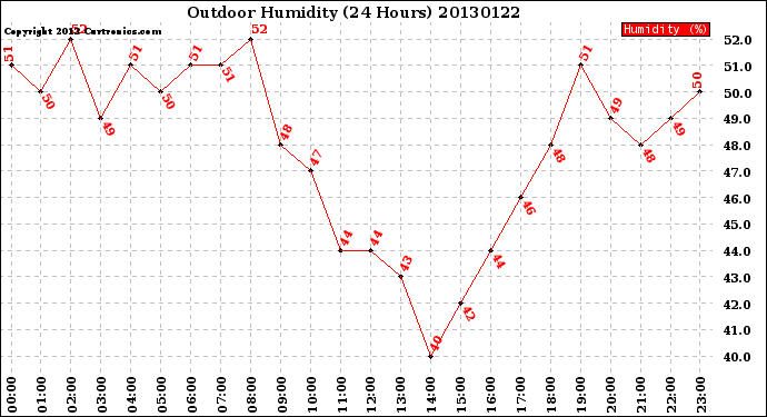 Milwaukee Weather Outdoor Humidity<br>(24 Hours)