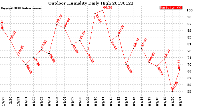 Milwaukee Weather Outdoor Humidity<br>Daily High