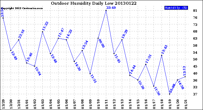 Milwaukee Weather Outdoor Humidity<br>Daily Low