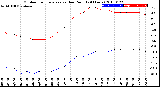 Milwaukee Weather Outdoor Temperature<br>vs Dew Point<br>(24 Hours)