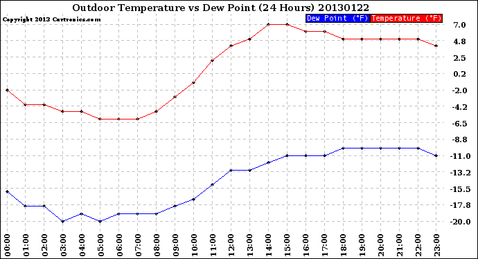 Milwaukee Weather Outdoor Temperature<br>vs Dew Point<br>(24 Hours)