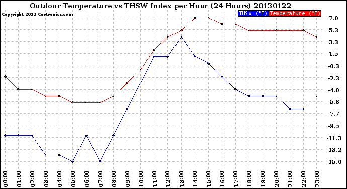 Milwaukee Weather Outdoor Temperature<br>vs THSW Index<br>per Hour<br>(24 Hours)