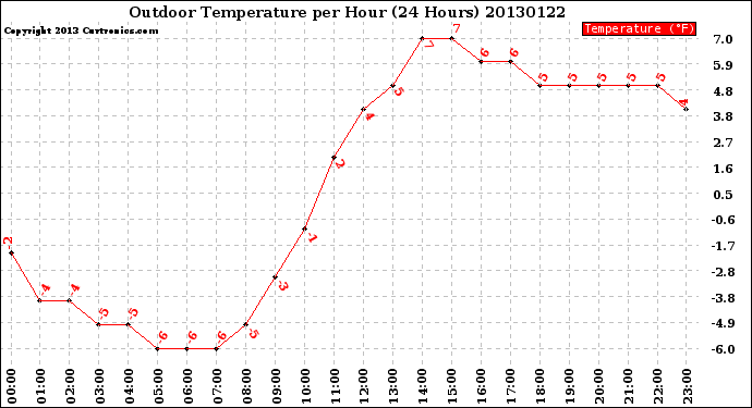 Milwaukee Weather Outdoor Temperature<br>per Hour<br>(24 Hours)