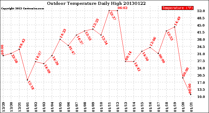 Milwaukee Weather Outdoor Temperature<br>Daily High