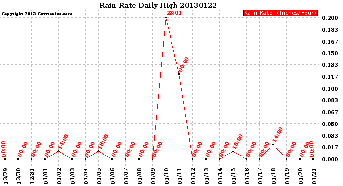 Milwaukee Weather Rain Rate<br>Daily High