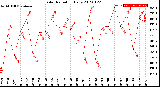 Milwaukee Weather Solar Radiation<br>Daily