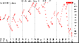 Milwaukee Weather THSW Index<br>Daily High