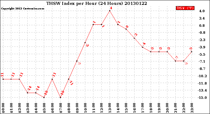 Milwaukee Weather THSW Index<br>per Hour<br>(24 Hours)