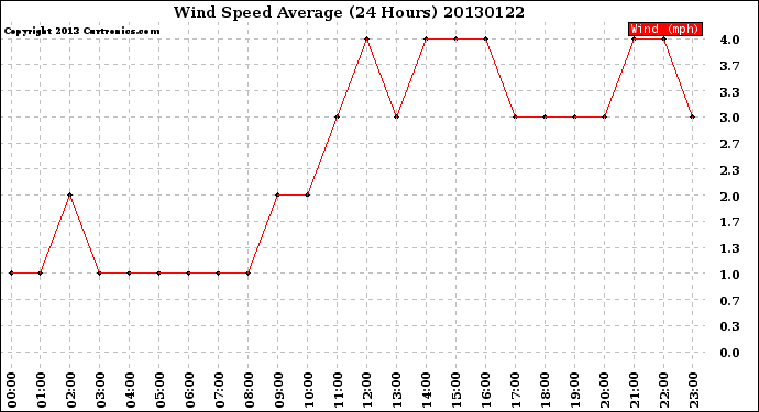 Milwaukee Weather Wind Speed<br>Average<br>(24 Hours)