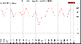 Milwaukee Weather Wind Direction<br>(By Day)