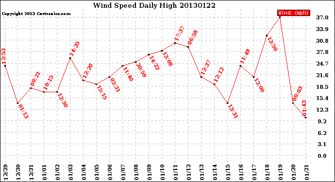 Milwaukee Weather Wind Speed<br>Daily High