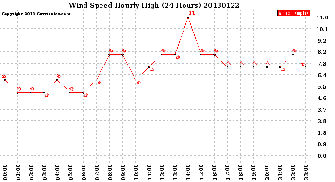 Milwaukee Weather Wind Speed<br>Hourly High<br>(24 Hours)