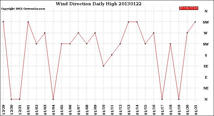 Milwaukee Weather Wind Direction<br>Daily High