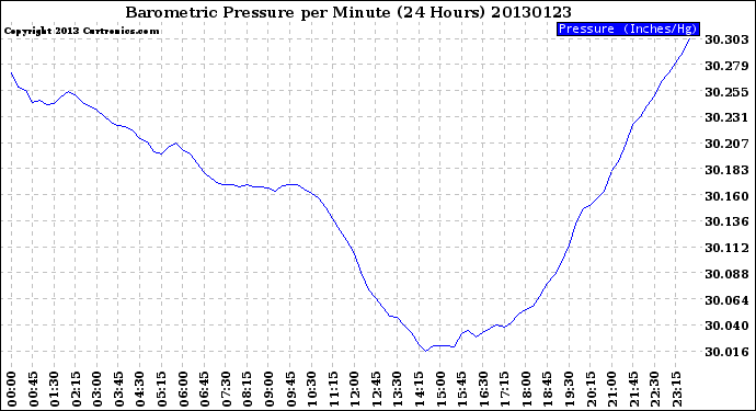 Milwaukee Weather Barometric Pressure<br>per Minute<br>(24 Hours)