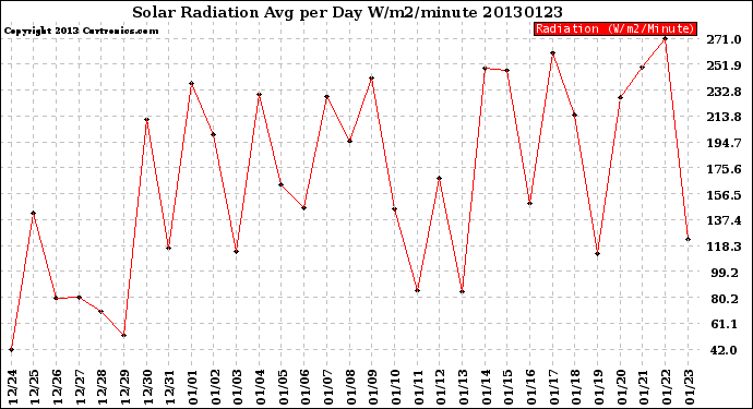 Milwaukee Weather Solar Radiation<br>Avg per Day W/m2/minute