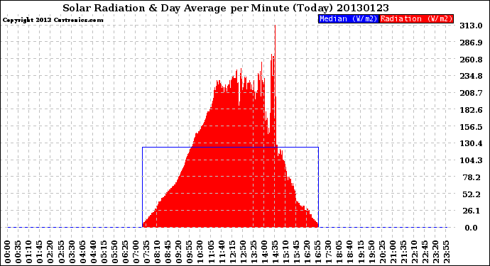 Milwaukee Weather Solar Radiation<br>& Day Average<br>per Minute<br>(Today)