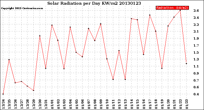 Milwaukee Weather Solar Radiation<br>per Day KW/m2