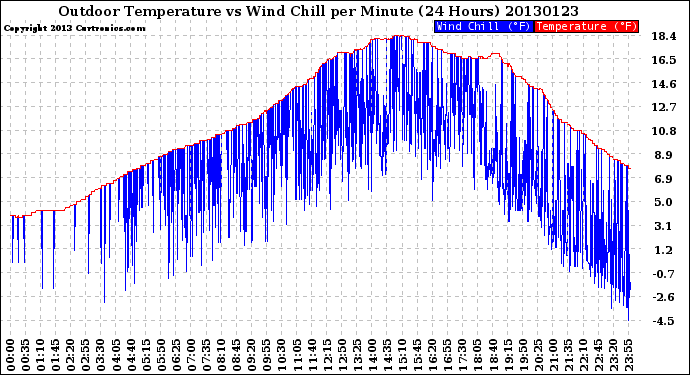 Milwaukee Weather Outdoor Temperature<br>vs Wind Chill<br>per Minute<br>(24 Hours)