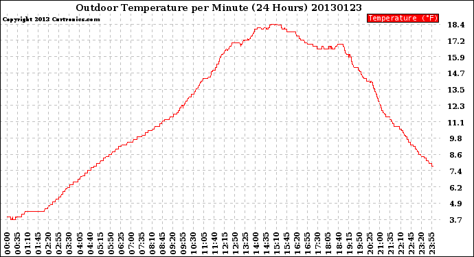 Milwaukee Weather Outdoor Temperature<br>per Minute<br>(24 Hours)