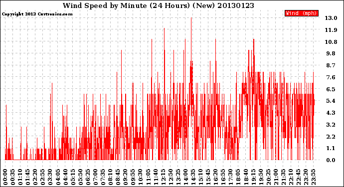 Milwaukee Weather Wind Speed<br>by Minute<br>(24 Hours) (New)