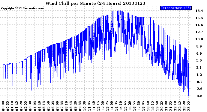 Milwaukee Weather Wind Chill<br>per Minute<br>(24 Hours)