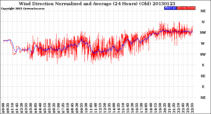 Milwaukee Weather Wind Direction<br>Normalized and Average<br>(24 Hours) (Old)