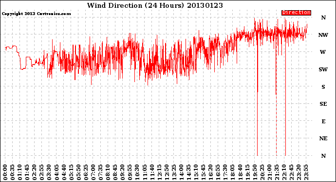 Milwaukee Weather Wind Direction<br>(24 Hours)