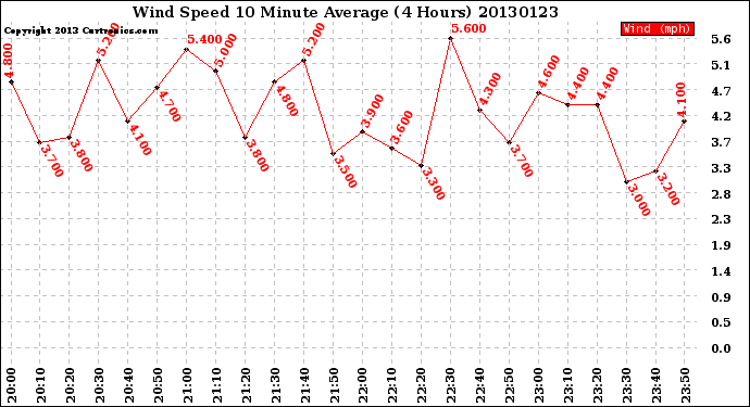 Milwaukee Weather Wind Speed<br>10 Minute Average<br>(4 Hours)