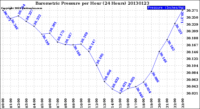 Milwaukee Weather Barometric Pressure<br>per Hour<br>(24 Hours)