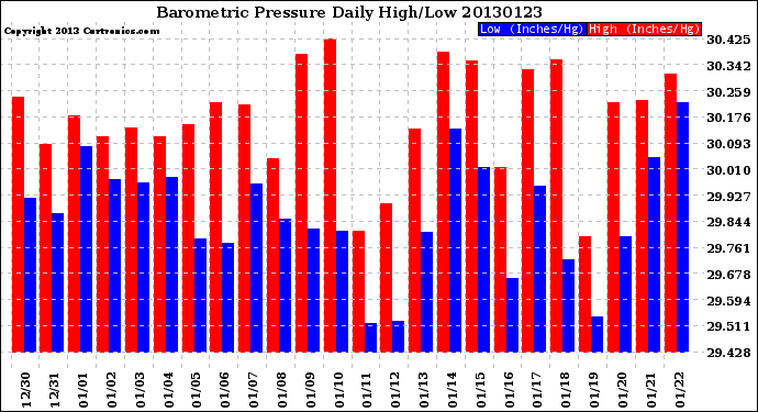 Milwaukee Weather Barometric Pressure<br>Daily High/Low