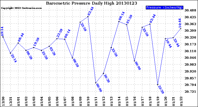 Milwaukee Weather Barometric Pressure<br>Daily High