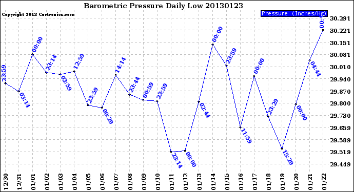 Milwaukee Weather Barometric Pressure<br>Daily Low