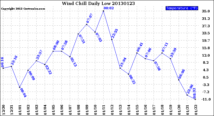 Milwaukee Weather Wind Chill<br>Daily Low