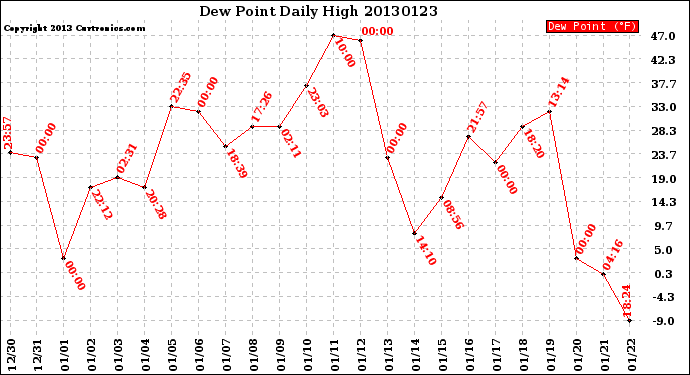 Milwaukee Weather Dew Point<br>Daily High