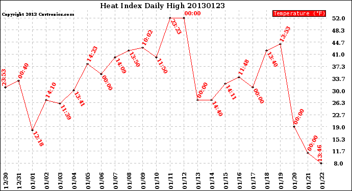 Milwaukee Weather Heat Index<br>Daily High