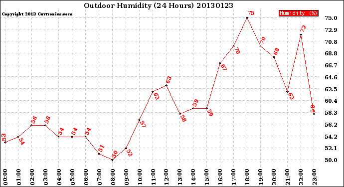 Milwaukee Weather Outdoor Humidity<br>(24 Hours)