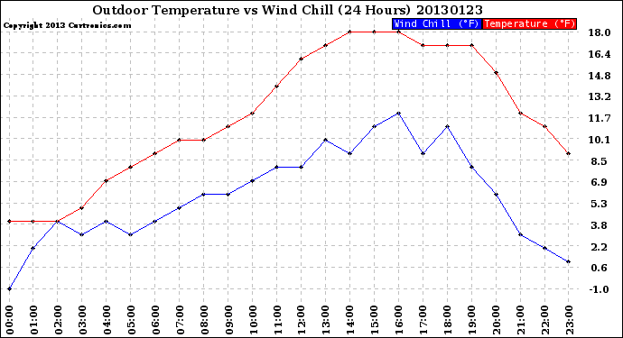 Milwaukee Weather Outdoor Temperature<br>vs Wind Chill<br>(24 Hours)