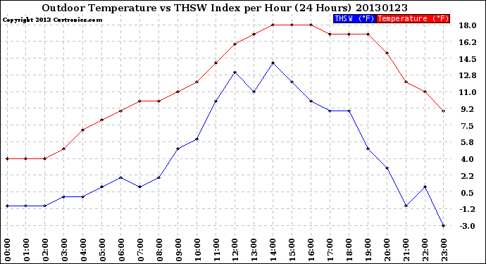 Milwaukee Weather Outdoor Temperature<br>vs THSW Index<br>per Hour<br>(24 Hours)