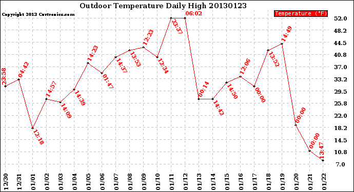 Milwaukee Weather Outdoor Temperature<br>Daily High