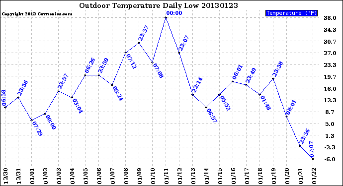 Milwaukee Weather Outdoor Temperature<br>Daily Low