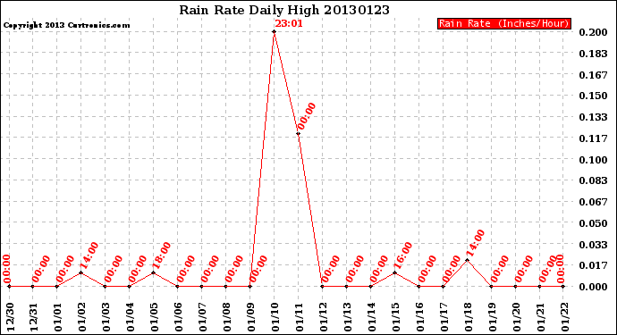 Milwaukee Weather Rain Rate<br>Daily High