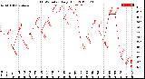 Milwaukee Weather THSW Index<br>Daily High