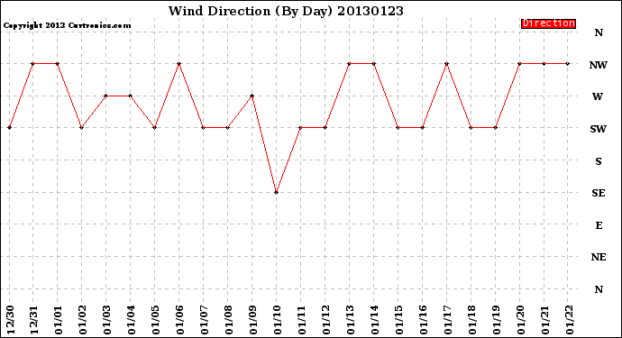 Milwaukee Weather Wind Direction<br>(By Day)