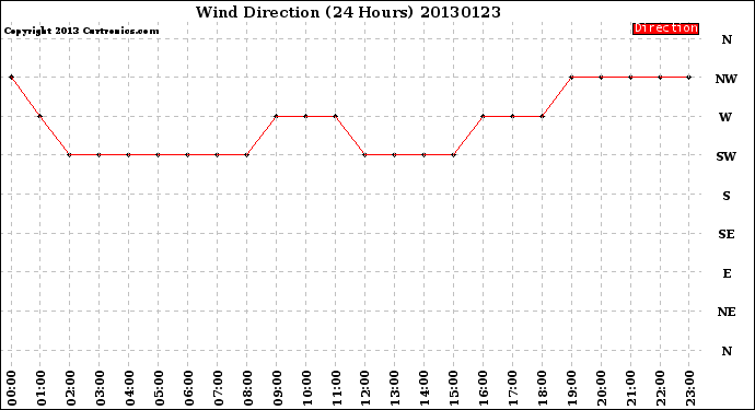 Milwaukee Weather Wind Direction<br>(24 Hours)