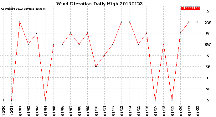 Milwaukee Weather Wind Direction<br>Daily High