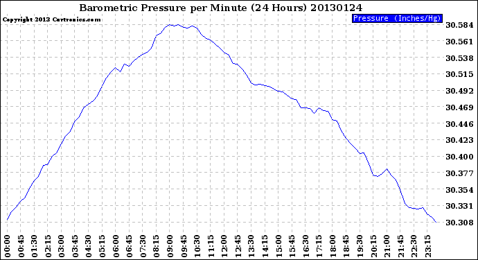 Milwaukee Weather Barometric Pressure<br>per Minute<br>(24 Hours)