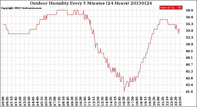 Milwaukee Weather Outdoor Humidity<br>Every 5 Minutes<br>(24 Hours)